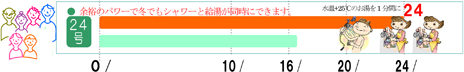 号数によるお湯の量