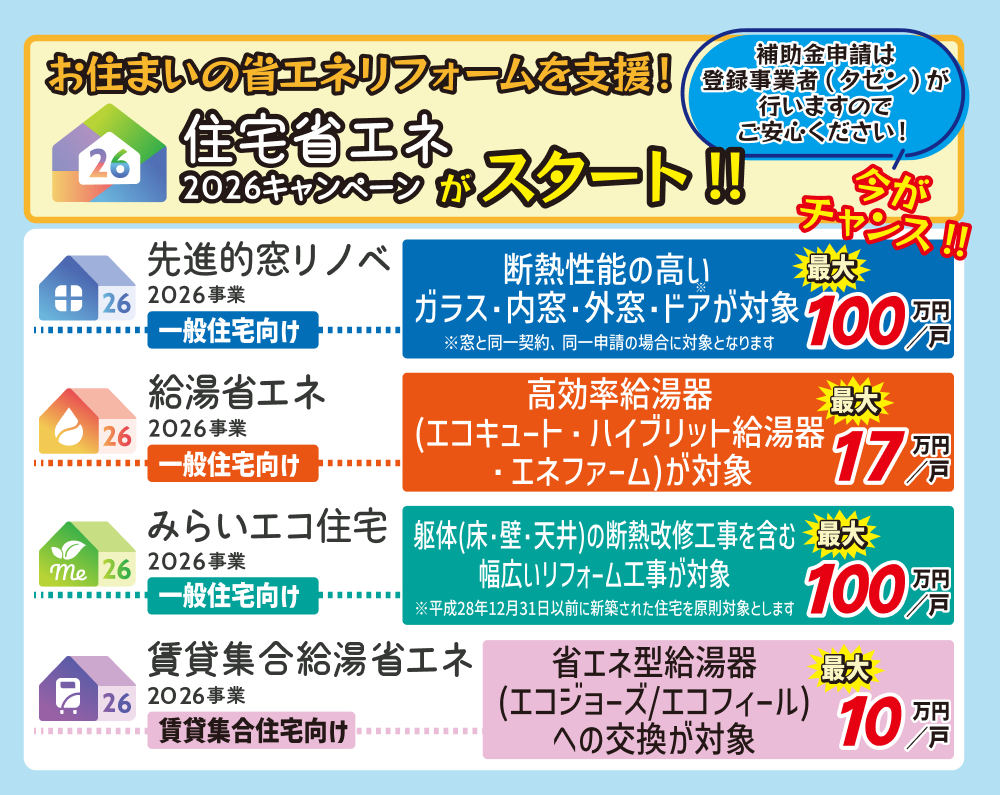 お住まいの省エネリフォームを支援！
住宅省エネ2026キャンペーンがスタート!!
今がチャンス!!
補助金申請は登録事業者(タゼン)が行いますのでご安心ください！
◇先進的窓リノベ2026事業　一般住宅向け　断熱性能の高いガラス･内窓･外窓･ドアが対象
※窓と同一契約、同一申請の場合に対象となります
最大100万円/戸
◇給湯省エネ2026事業　一般住宅向け　高効率給湯器(エコキュート・ハイブリット給湯器・エネファーム)が対象
最大17万円/戸
◇みらいエコ住宅2026事業　一般住宅向け　躯体(床･壁･天井)の断熱改修工事を含む幅広いリフォーム工事が対象
※平成28年12月31日以前に新築された住宅を原則対象とします
最大100万円/戸
◇賃貸集合給湯省エネ2026事業　賃貸集合住宅向け　省エネ型給湯器(エコジョーズ/エコフィール)への交換が対象
最大10万円/戸